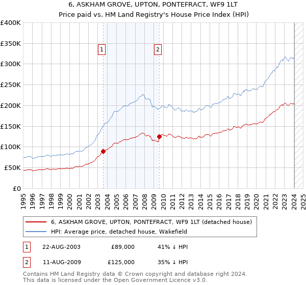 6, ASKHAM GROVE, UPTON, PONTEFRACT, WF9 1LT: Price paid vs HM Land Registry's House Price Index