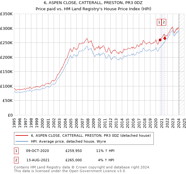 6, ASPEN CLOSE, CATTERALL, PRESTON, PR3 0DZ: Price paid vs HM Land Registry's House Price Index