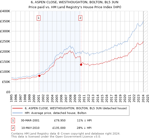 6, ASPEN CLOSE, WESTHOUGHTON, BOLTON, BL5 3UN: Price paid vs HM Land Registry's House Price Index