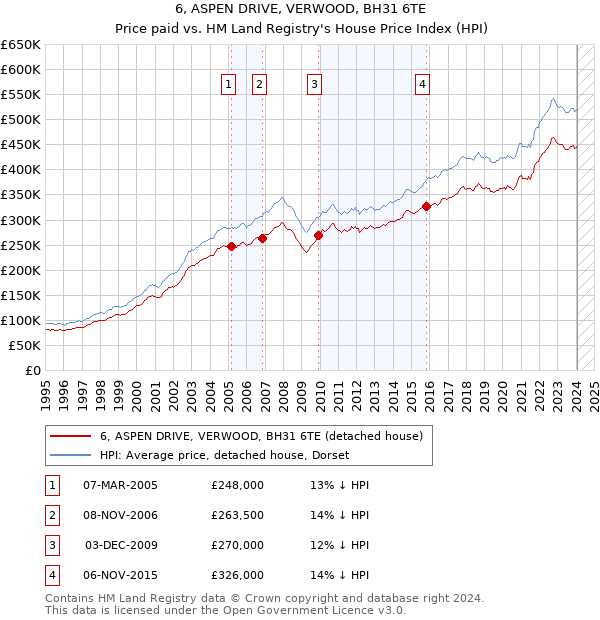 6, ASPEN DRIVE, VERWOOD, BH31 6TE: Price paid vs HM Land Registry's House Price Index