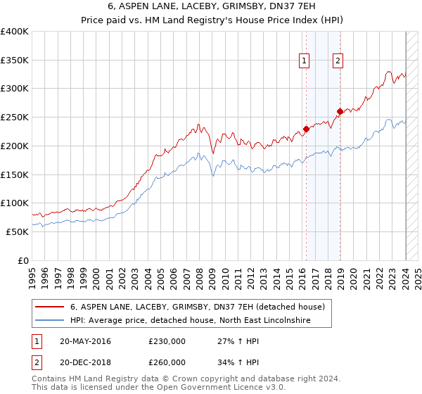 6, ASPEN LANE, LACEBY, GRIMSBY, DN37 7EH: Price paid vs HM Land Registry's House Price Index