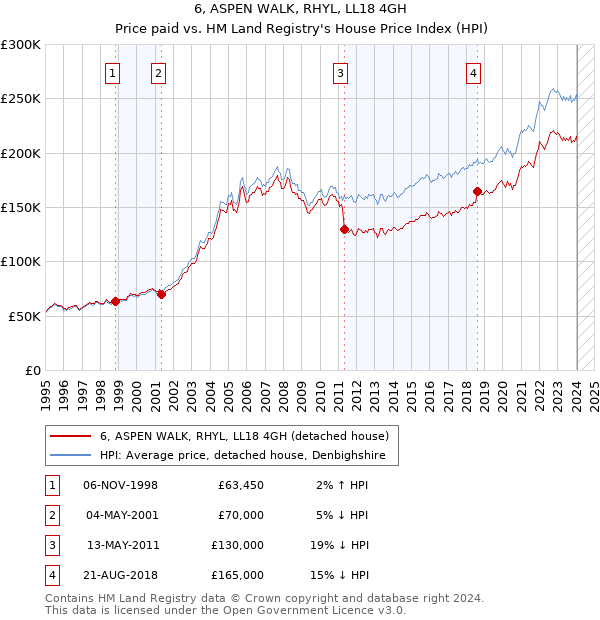 6, ASPEN WALK, RHYL, LL18 4GH: Price paid vs HM Land Registry's House Price Index
