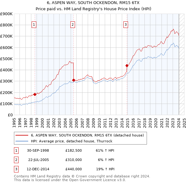 6, ASPEN WAY, SOUTH OCKENDON, RM15 6TX: Price paid vs HM Land Registry's House Price Index