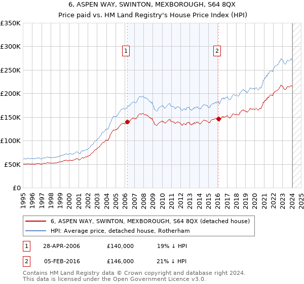 6, ASPEN WAY, SWINTON, MEXBOROUGH, S64 8QX: Price paid vs HM Land Registry's House Price Index