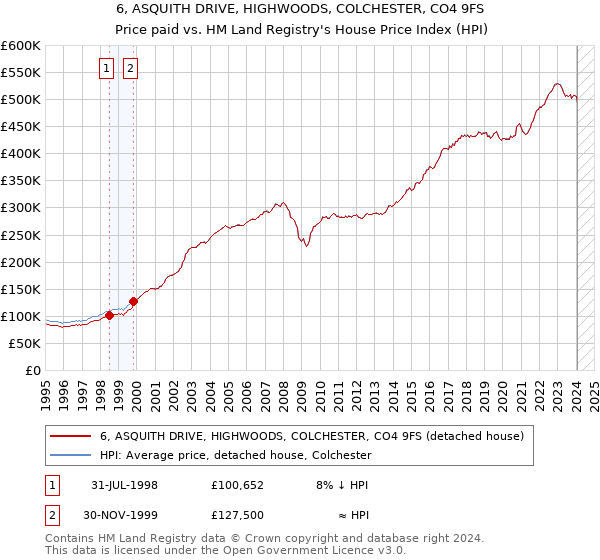 6, ASQUITH DRIVE, HIGHWOODS, COLCHESTER, CO4 9FS: Price paid vs HM Land Registry's House Price Index
