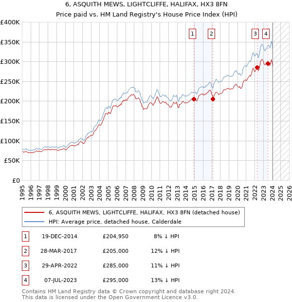 6, ASQUITH MEWS, LIGHTCLIFFE, HALIFAX, HX3 8FN: Price paid vs HM Land Registry's House Price Index