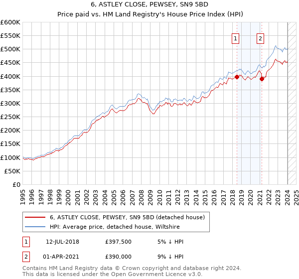 6, ASTLEY CLOSE, PEWSEY, SN9 5BD: Price paid vs HM Land Registry's House Price Index