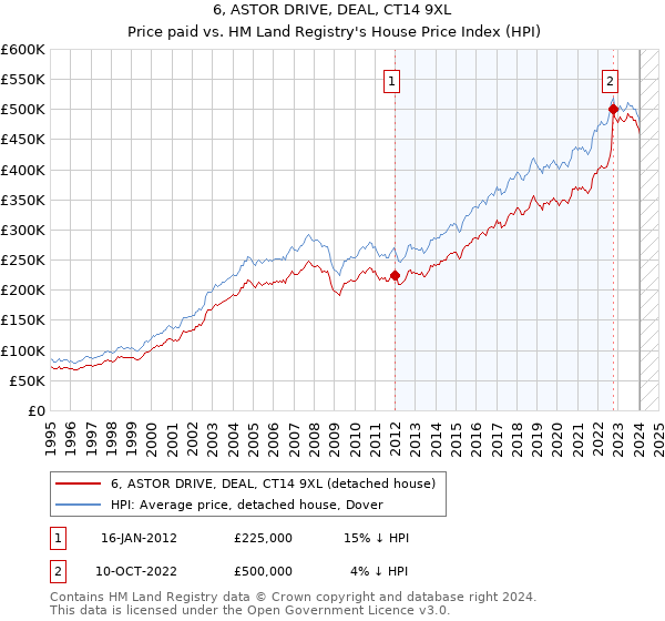 6, ASTOR DRIVE, DEAL, CT14 9XL: Price paid vs HM Land Registry's House Price Index