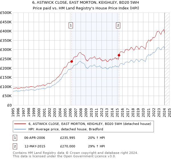 6, ASTWICK CLOSE, EAST MORTON, KEIGHLEY, BD20 5WH: Price paid vs HM Land Registry's House Price Index