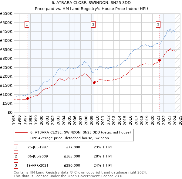 6, ATBARA CLOSE, SWINDON, SN25 3DD: Price paid vs HM Land Registry's House Price Index