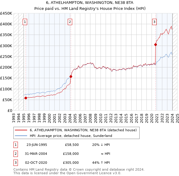 6, ATHELHAMPTON, WASHINGTON, NE38 8TA: Price paid vs HM Land Registry's House Price Index
