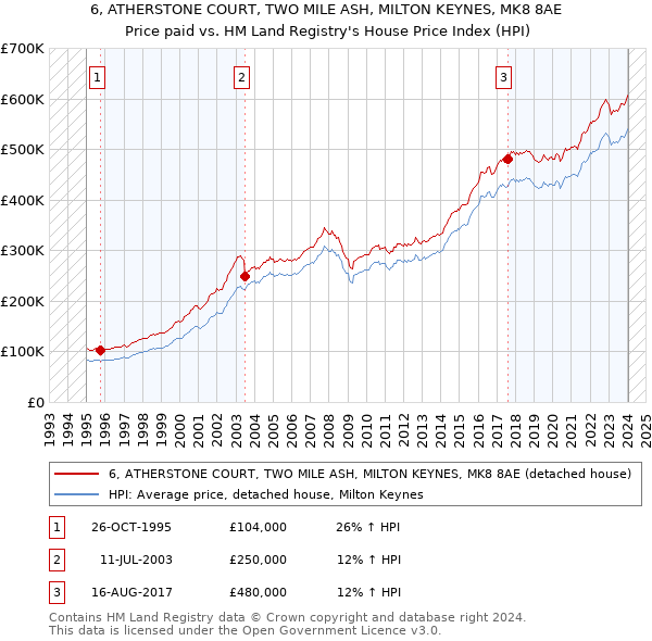 6, ATHERSTONE COURT, TWO MILE ASH, MILTON KEYNES, MK8 8AE: Price paid vs HM Land Registry's House Price Index
