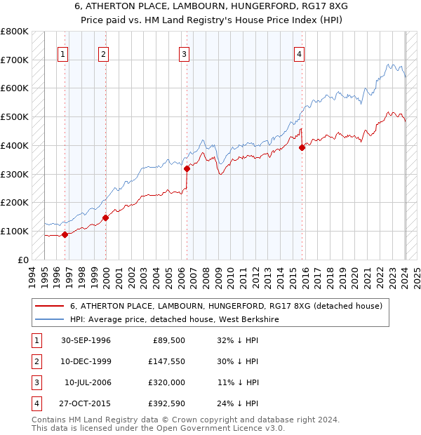 6, ATHERTON PLACE, LAMBOURN, HUNGERFORD, RG17 8XG: Price paid vs HM Land Registry's House Price Index