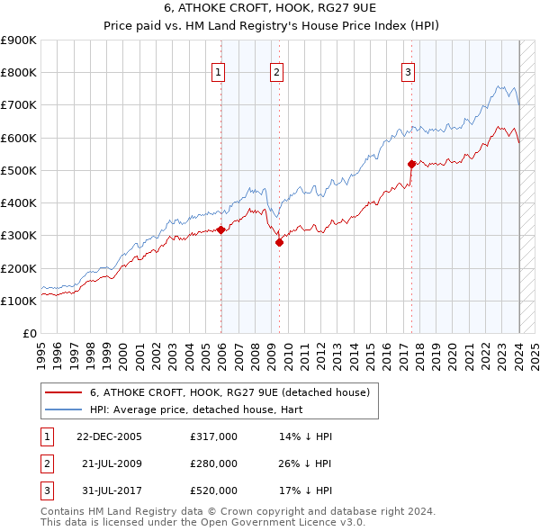 6, ATHOKE CROFT, HOOK, RG27 9UE: Price paid vs HM Land Registry's House Price Index