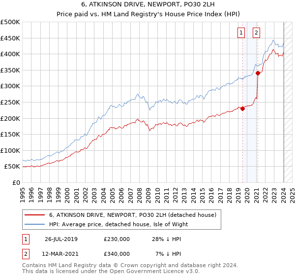 6, ATKINSON DRIVE, NEWPORT, PO30 2LH: Price paid vs HM Land Registry's House Price Index