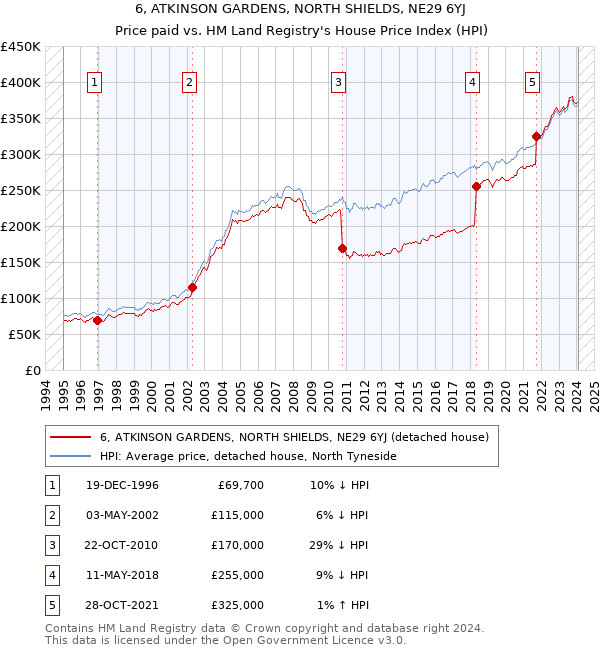 6, ATKINSON GARDENS, NORTH SHIELDS, NE29 6YJ: Price paid vs HM Land Registry's House Price Index