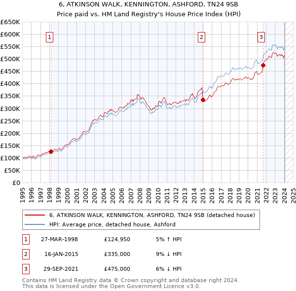6, ATKINSON WALK, KENNINGTON, ASHFORD, TN24 9SB: Price paid vs HM Land Registry's House Price Index