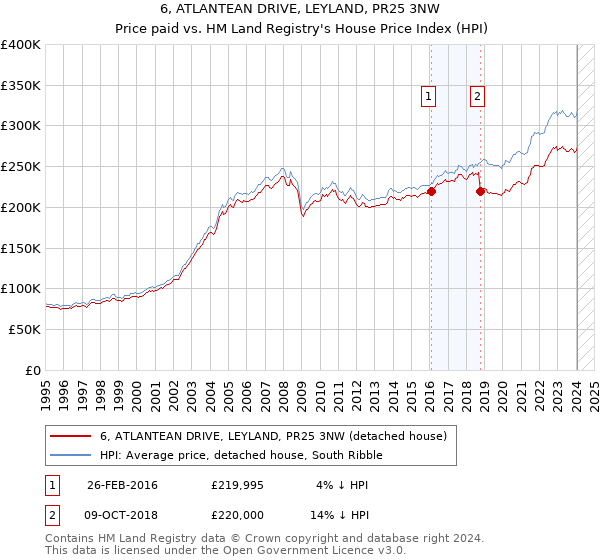 6, ATLANTEAN DRIVE, LEYLAND, PR25 3NW: Price paid vs HM Land Registry's House Price Index