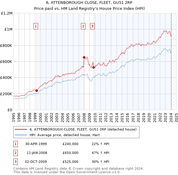6, ATTENBOROUGH CLOSE, FLEET, GU51 2RP: Price paid vs HM Land Registry's House Price Index