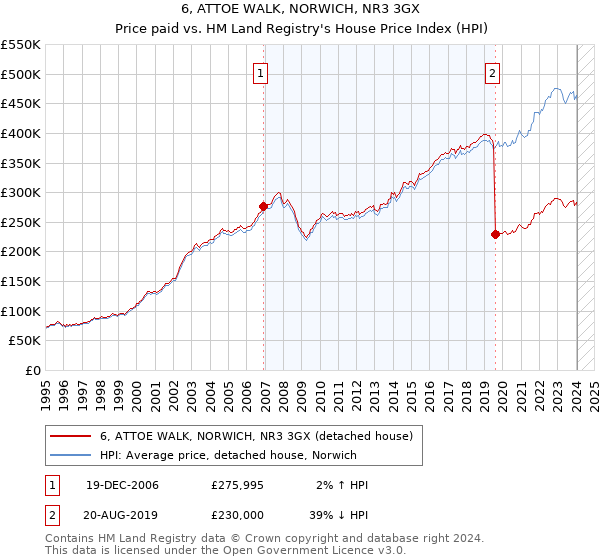 6, ATTOE WALK, NORWICH, NR3 3GX: Price paid vs HM Land Registry's House Price Index