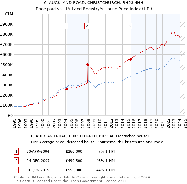 6, AUCKLAND ROAD, CHRISTCHURCH, BH23 4HH: Price paid vs HM Land Registry's House Price Index