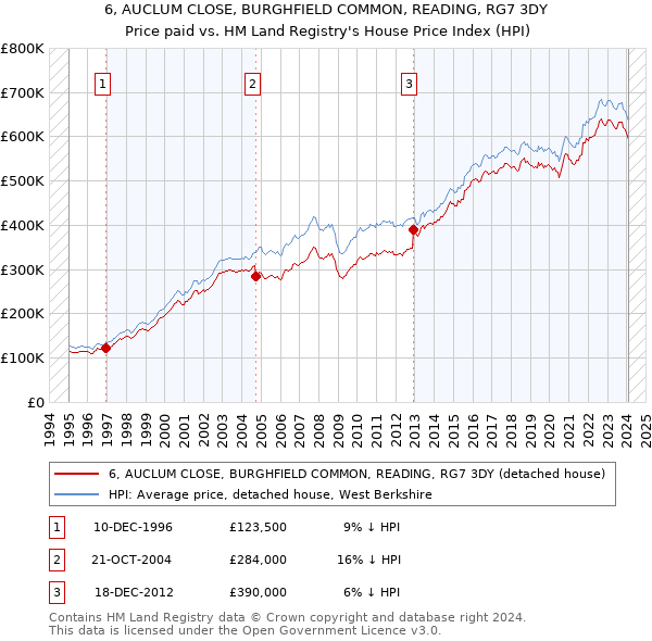 6, AUCLUM CLOSE, BURGHFIELD COMMON, READING, RG7 3DY: Price paid vs HM Land Registry's House Price Index