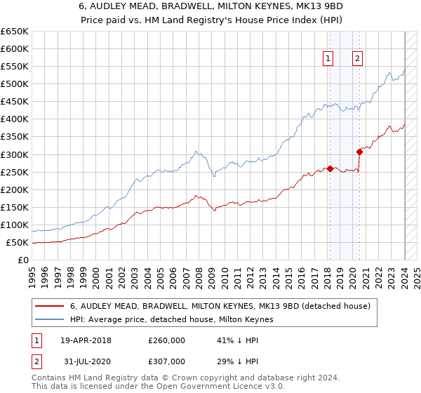 6, AUDLEY MEAD, BRADWELL, MILTON KEYNES, MK13 9BD: Price paid vs HM Land Registry's House Price Index