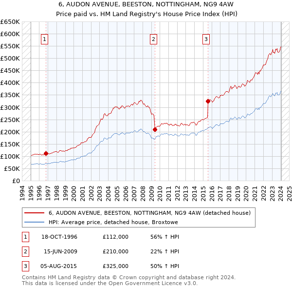 6, AUDON AVENUE, BEESTON, NOTTINGHAM, NG9 4AW: Price paid vs HM Land Registry's House Price Index