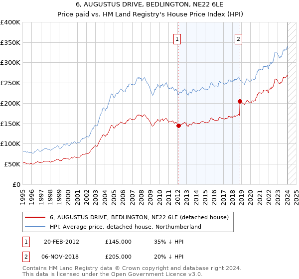 6, AUGUSTUS DRIVE, BEDLINGTON, NE22 6LE: Price paid vs HM Land Registry's House Price Index