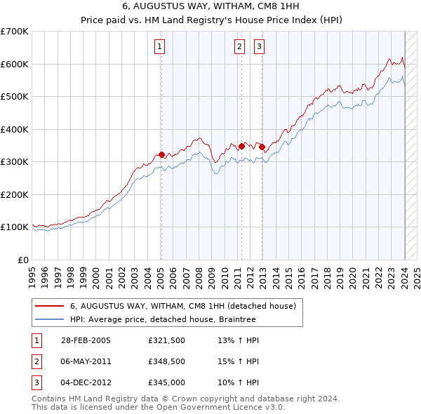 6, AUGUSTUS WAY, WITHAM, CM8 1HH: Price paid vs HM Land Registry's House Price Index