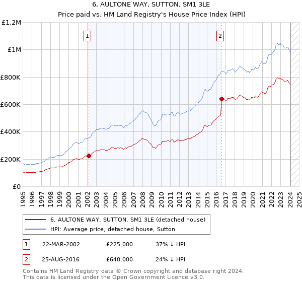 6, AULTONE WAY, SUTTON, SM1 3LE: Price paid vs HM Land Registry's House Price Index