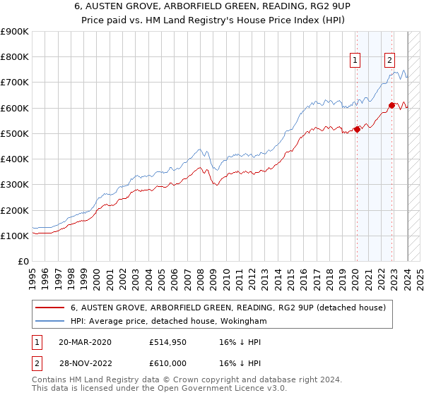 6, AUSTEN GROVE, ARBORFIELD GREEN, READING, RG2 9UP: Price paid vs HM Land Registry's House Price Index