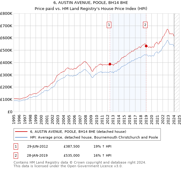 6, AUSTIN AVENUE, POOLE, BH14 8HE: Price paid vs HM Land Registry's House Price Index