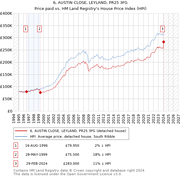 6, AUSTIN CLOSE, LEYLAND, PR25 3FG: Price paid vs HM Land Registry's House Price Index