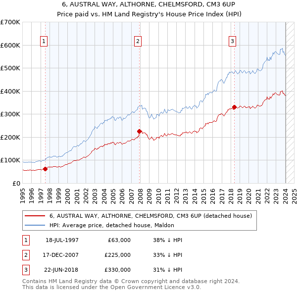 6, AUSTRAL WAY, ALTHORNE, CHELMSFORD, CM3 6UP: Price paid vs HM Land Registry's House Price Index