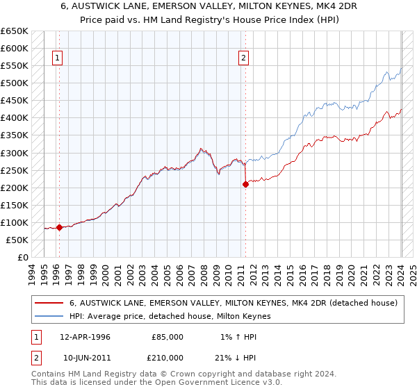 6, AUSTWICK LANE, EMERSON VALLEY, MILTON KEYNES, MK4 2DR: Price paid vs HM Land Registry's House Price Index