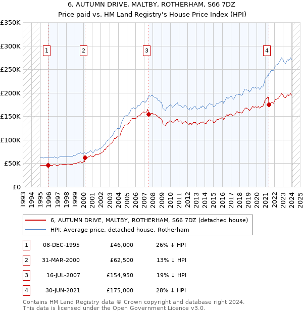 6, AUTUMN DRIVE, MALTBY, ROTHERHAM, S66 7DZ: Price paid vs HM Land Registry's House Price Index