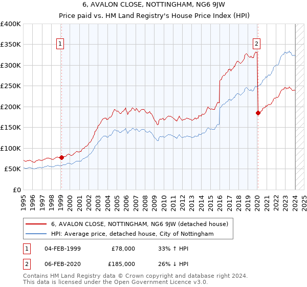 6, AVALON CLOSE, NOTTINGHAM, NG6 9JW: Price paid vs HM Land Registry's House Price Index