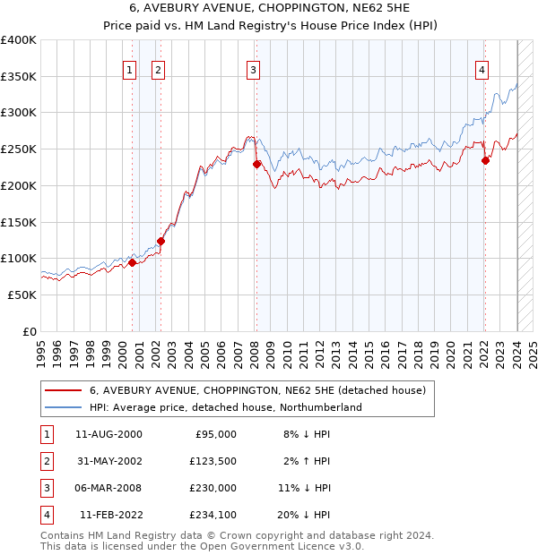 6, AVEBURY AVENUE, CHOPPINGTON, NE62 5HE: Price paid vs HM Land Registry's House Price Index