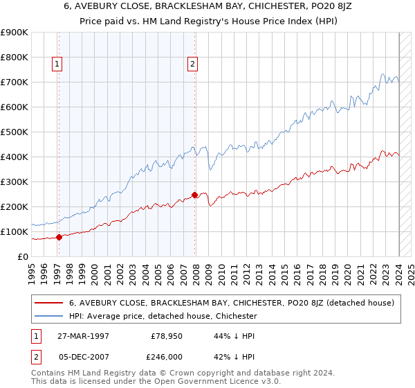 6, AVEBURY CLOSE, BRACKLESHAM BAY, CHICHESTER, PO20 8JZ: Price paid vs HM Land Registry's House Price Index