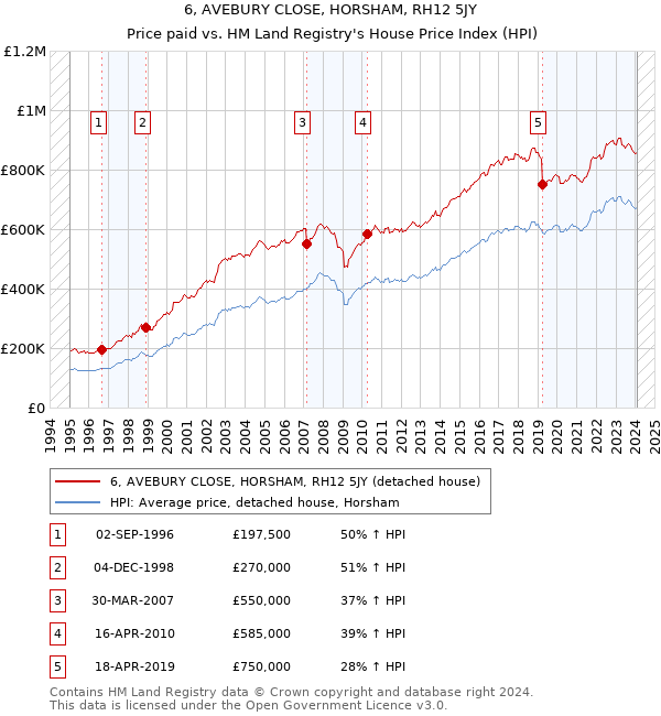 6, AVEBURY CLOSE, HORSHAM, RH12 5JY: Price paid vs HM Land Registry's House Price Index