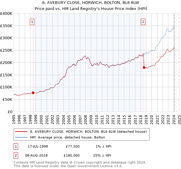6, AVEBURY CLOSE, HORWICH, BOLTON, BL6 6LW: Price paid vs HM Land Registry's House Price Index