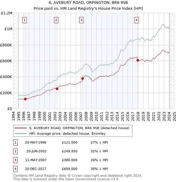 6, AVEBURY ROAD, ORPINGTON, BR6 9SB: Price paid vs HM Land Registry's House Price Index