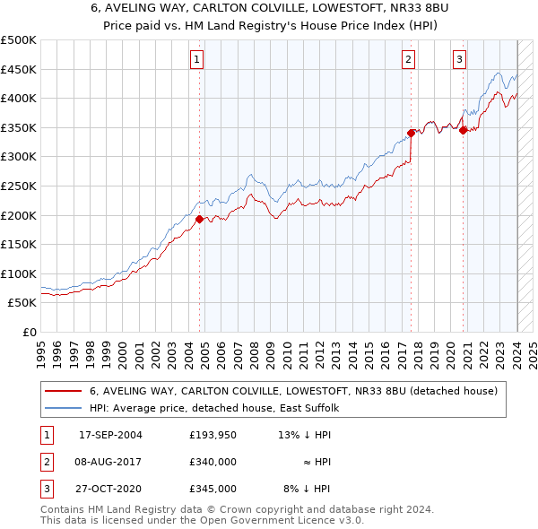 6, AVELING WAY, CARLTON COLVILLE, LOWESTOFT, NR33 8BU: Price paid vs HM Land Registry's House Price Index