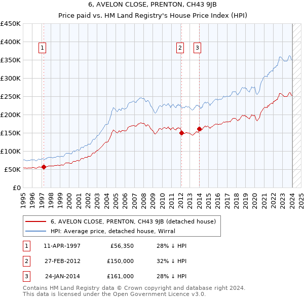 6, AVELON CLOSE, PRENTON, CH43 9JB: Price paid vs HM Land Registry's House Price Index