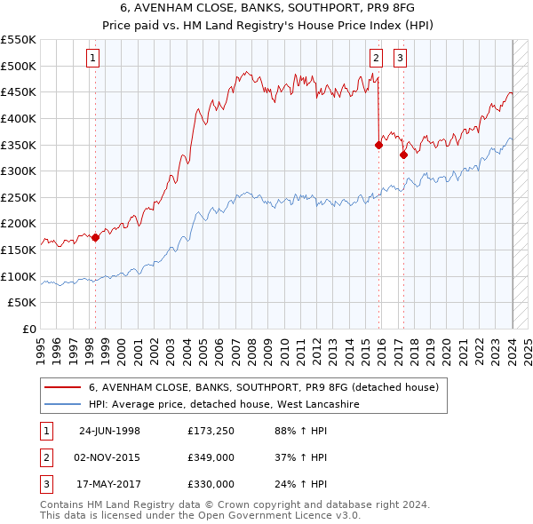 6, AVENHAM CLOSE, BANKS, SOUTHPORT, PR9 8FG: Price paid vs HM Land Registry's House Price Index