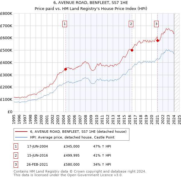 6, AVENUE ROAD, BENFLEET, SS7 1HE: Price paid vs HM Land Registry's House Price Index