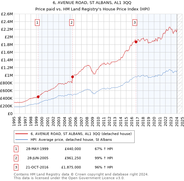 6, AVENUE ROAD, ST ALBANS, AL1 3QQ: Price paid vs HM Land Registry's House Price Index