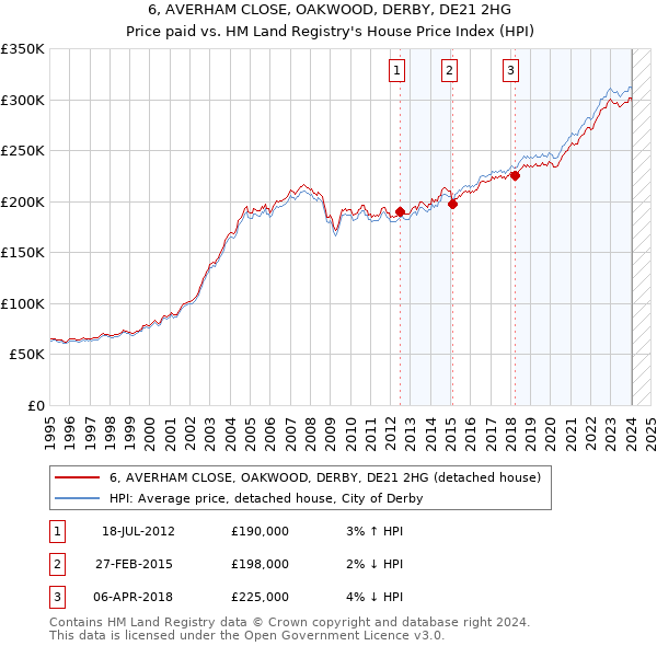 6, AVERHAM CLOSE, OAKWOOD, DERBY, DE21 2HG: Price paid vs HM Land Registry's House Price Index