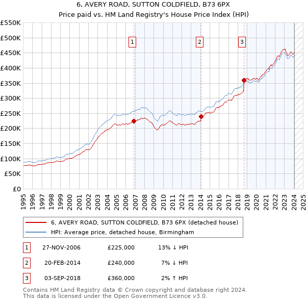 6, AVERY ROAD, SUTTON COLDFIELD, B73 6PX: Price paid vs HM Land Registry's House Price Index